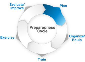 Preparedness-Cycle